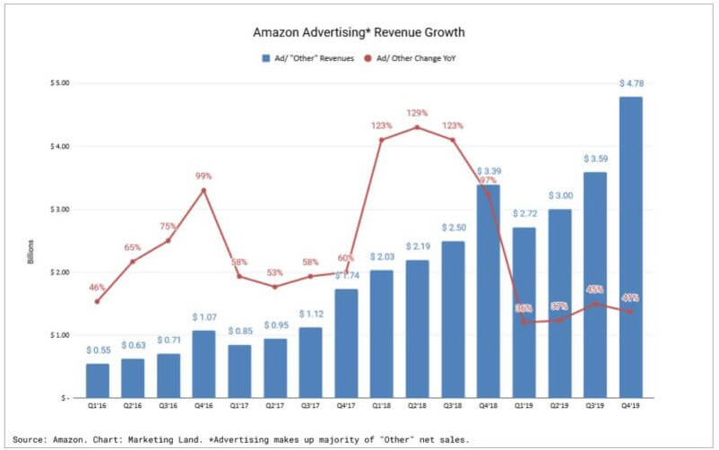 O crescente negócio de anúncios da Amazon cresceu 40% em 2019