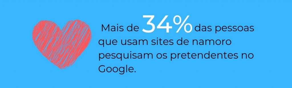 Trinta e quatro % das pessoas pesquisam pretendentes no Google