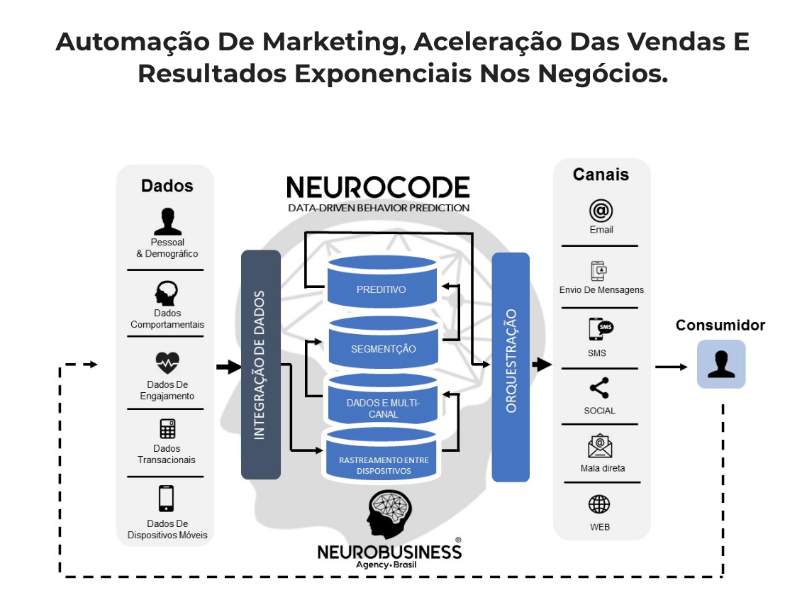  Automação De Marketing, Aceleração Das Vendas E Resultados Exponenciais Nos Negócios