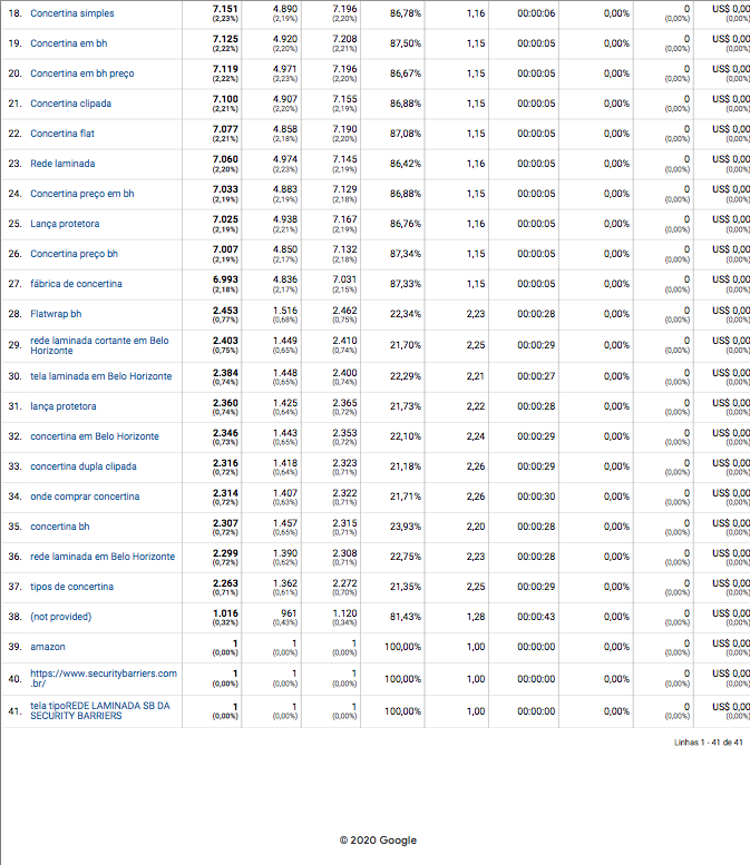 Concertina Security Barriers Google Analytics resultado by Seo Muniz