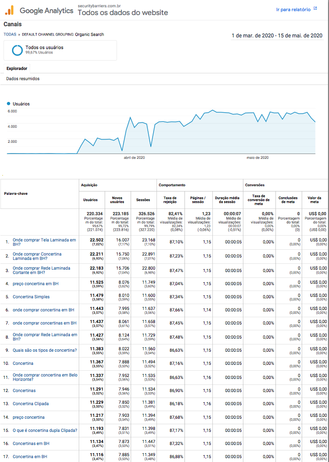 Concertina Security Barriers Google Analytics resultado por Seo Muniz