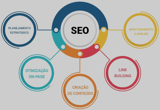 Quais são os tipos de otimização de site em Belo Horizonte?